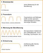 Erstmals Warntag nur auf Landkreisebene